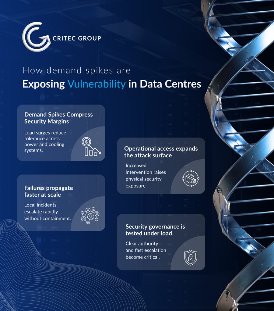 Exposing Vulnerability in Data Centres